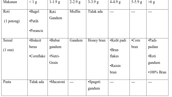 Tabel 2.2.Kandungan Serat Makanan dalam Porsi Biasa 