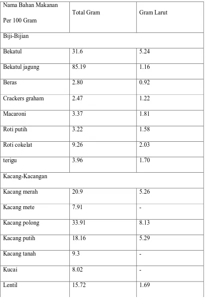 Tabel 2.3.Kandungan Serat pada Bahan Makanan 100 gram Bahan Kering 