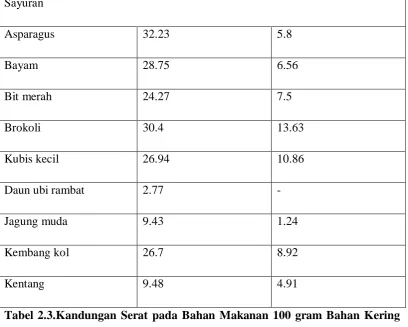 Tabel 2.3.Kandungan Serat pada Bahan Makanan 100 gram Bahan Kering 