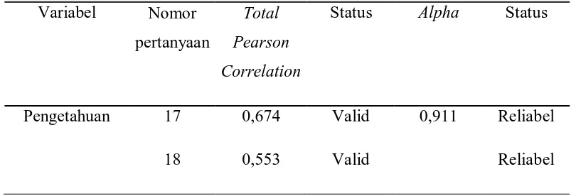 Tabel 4.1 Uji validitas dan reliabilitas kuesioner 