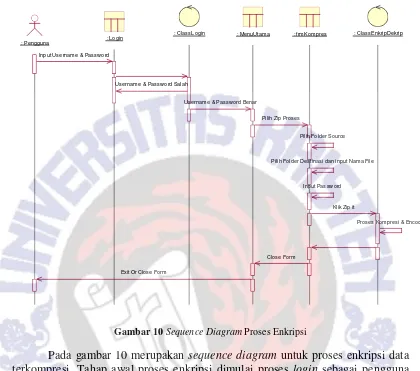 Gambar 10 Sequence Diagram Proses Enkripsi 