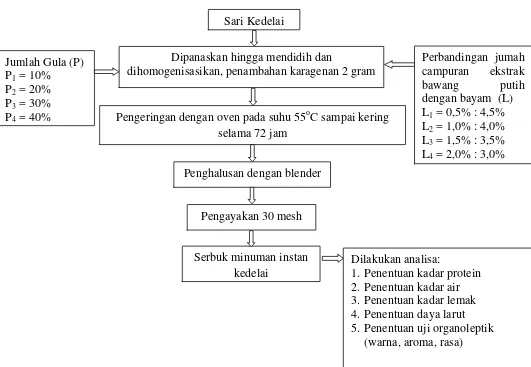 Gambar 4. Skema pembuatan minuman instan kedelai 