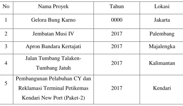 Tabel 4.1 Proyek Konstruksi Perusahan 