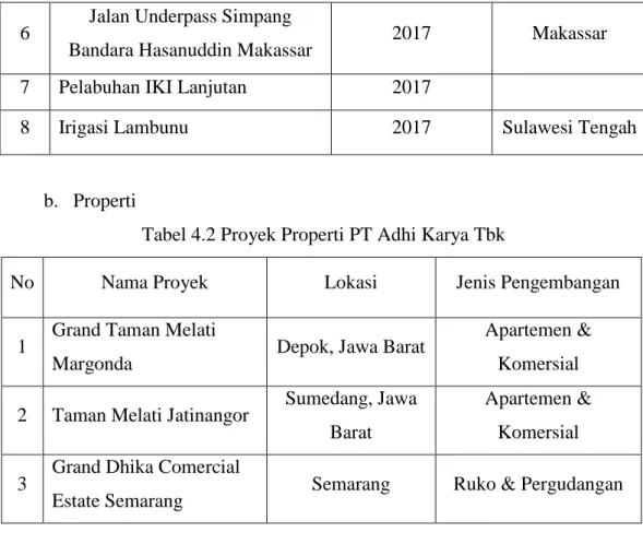 Tabel 4.2 Proyek Properti PT Adhi Karya Tbk 