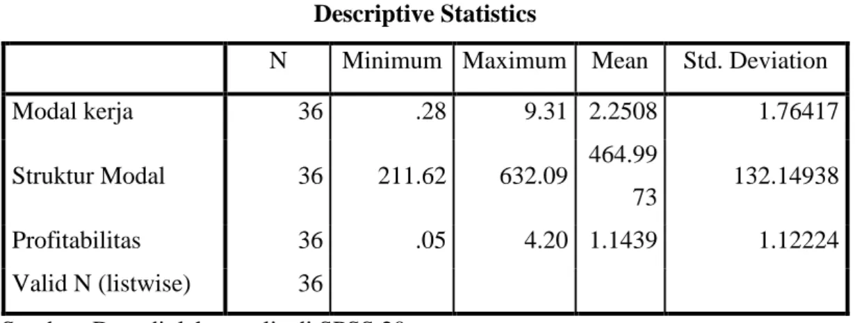Tabel 4.4 Statistik Deskriptif  Descriptive Statistics 