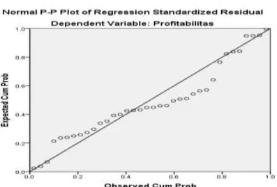 Gambar 4.2   Hasil Uji P Plot 