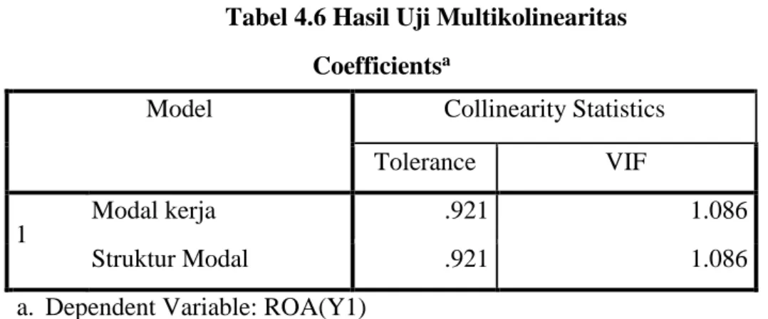 Tabel 4.6 Hasil Uji Multikolinearitas  Coefficients a