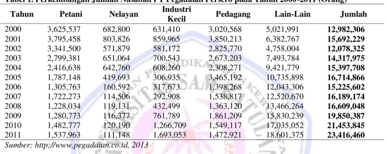 Tabel 1. Perkembangan Jumlah Nasabah PT Pegadaian Persero pada Tahun 2000-2011 (Orang)  Tahun  Petani  Nelayan  Industri 