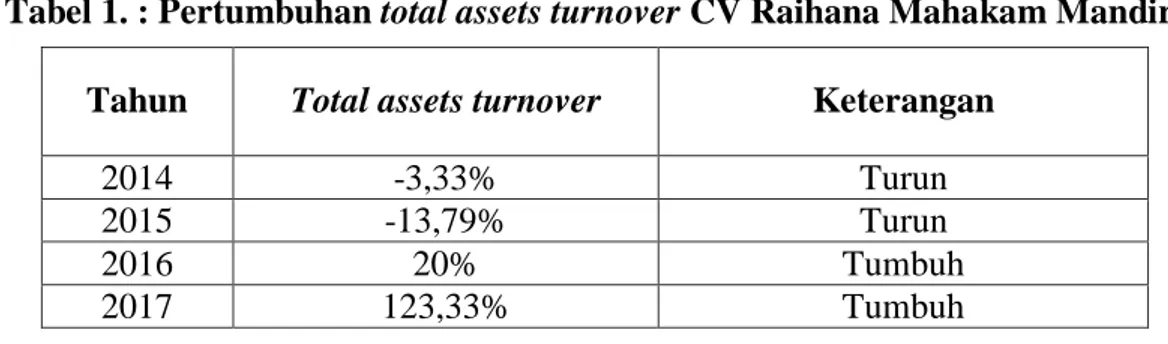 Tabel 1. : Pertumbuhan total assets turnover CV Raihana Mahakam Mandiri  Tahun  Total assets turnover  Keterangan  