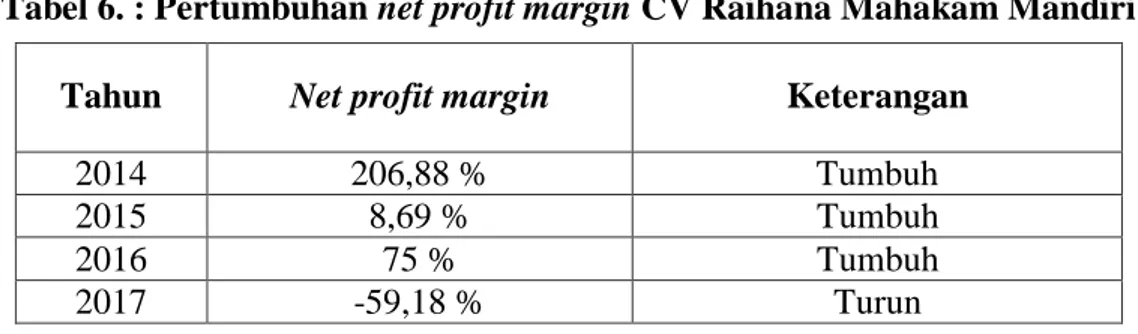 Tabel 6. : Pertumbuhan net profit margin CV Raihana Mahakam Mandiri  Tahun  Net profit margin  Keterangan  