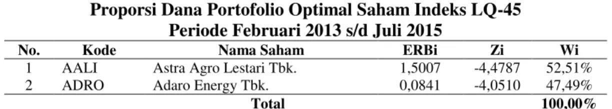 Gambar 1. Proporsi Masing-Masing Aktiva Portofolio Optimal  Sumber: data sekunder diolah, (2016) 