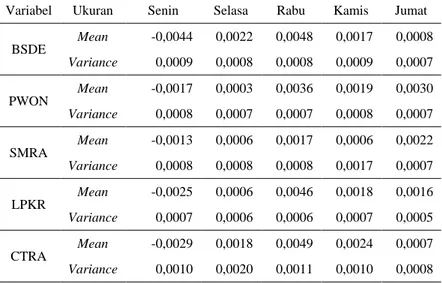 Tabel 4.2 Karakteristik Return Saham Harian 