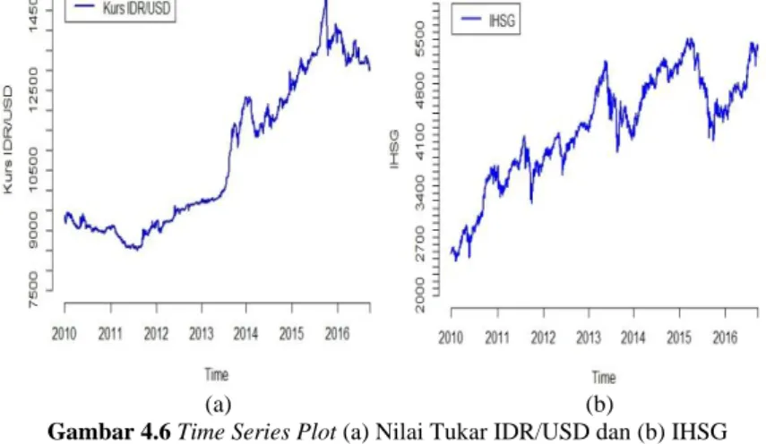 Gambar 4.6 Time Series Plot (a) Nilai Tukar IDR/USD dan (b) IHSG  Pola pergerakan nilai tukar rupiah terhadap dollar dari hari  ke  hari  cenderung  mengalami  kenaikan,  namun  juga  terjadi  penurunan  pada  pertengahan  tahun  2011  yang  mencapai  nila