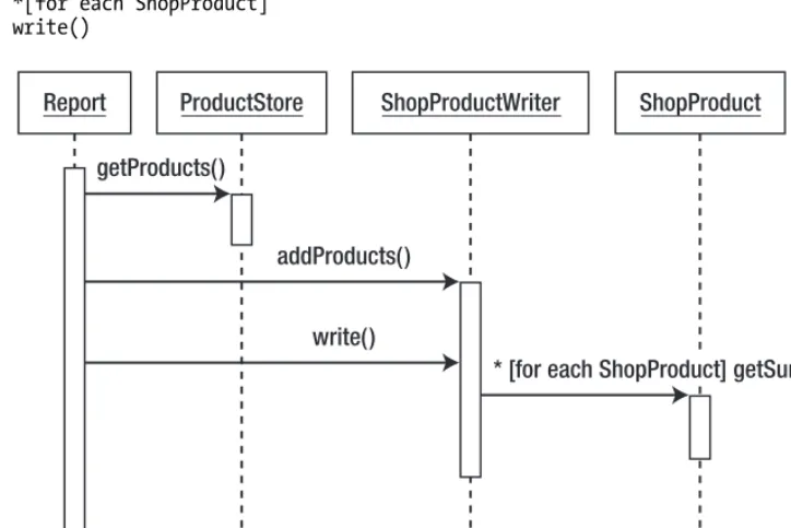 Figure 6–20. The complete sequence diagram 