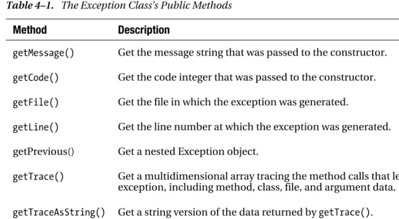 Table 4–1. The Exception Class’s Public Methods 