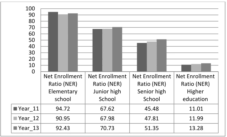 FIGURE 1: The development of Net Enrollment Ratio in Indonesia 2012-2013 