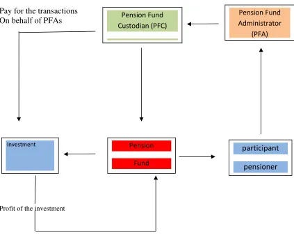 Figure 1 The organizational structure of the Pension Fund Management in Nigeria based on the new 