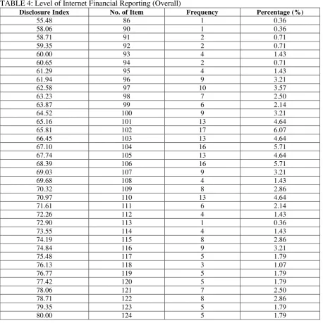 TABLE 4: Level of Internet Financial Reporting (Overall) 
