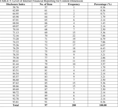 TABLE 5: Level of Internet Financial Reporting for Content Dimension 