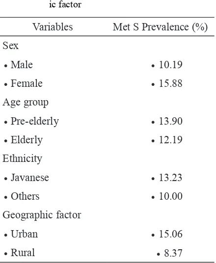 TABLE 3. Prevalence of each MetS component