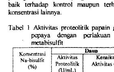 Tabel 1 Aktivitas proteolitik papain gctah 