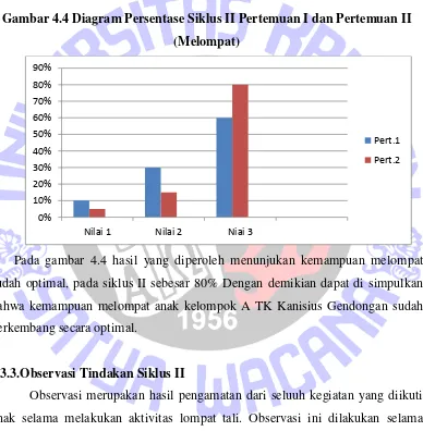 Gambar 4.4 Diagram Persentase Siklus II Pertemuan I dan Pertemuan II 