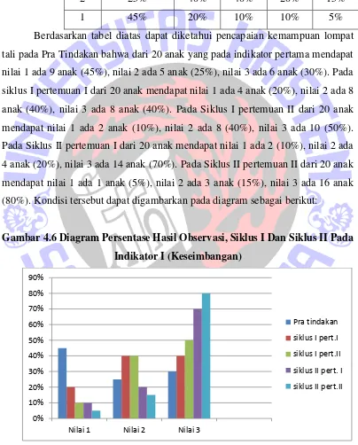 Gambar 4.6 Diagram Persentase Hasil Observasi, Siklus I Dan Siklus II Pada 