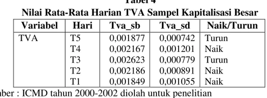 Tabel  3  pada  sampel  perusahaan  kapitalisasi  kecil  menunjukkan  bahwa  perbandingan masing-masing hari antara sebelum dengan sesudah pengumuman M &amp; A  TVA mengalami penunrnan pada t1, t2 dan t4 sedangkan mengalami peningkatan pada  t3  dan  t5