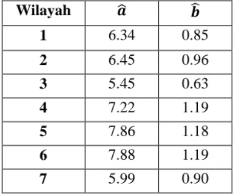Tabel  1.  Menunjukkan  bahwa  a  mempunyai  nilai dalam rentang 5,45 – 7.88 dan nilai  b berkisar  0.63 - 1.19