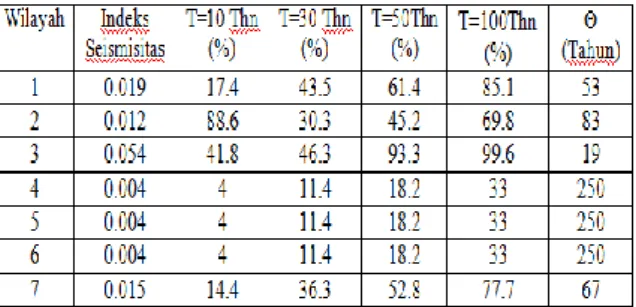 Tabel  3. Probabilitas kejadian gempa untuk  periode T (tahun) dan nilai rata-rata  periode ulang gempa merusak pada tiap  wilayah 