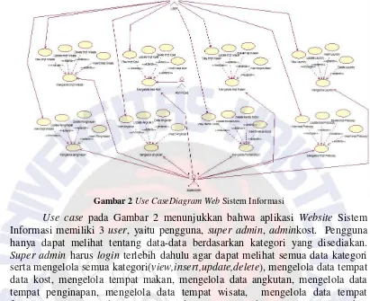 Gambar 2 Use CaseDiagram Web Sistem Informasi 