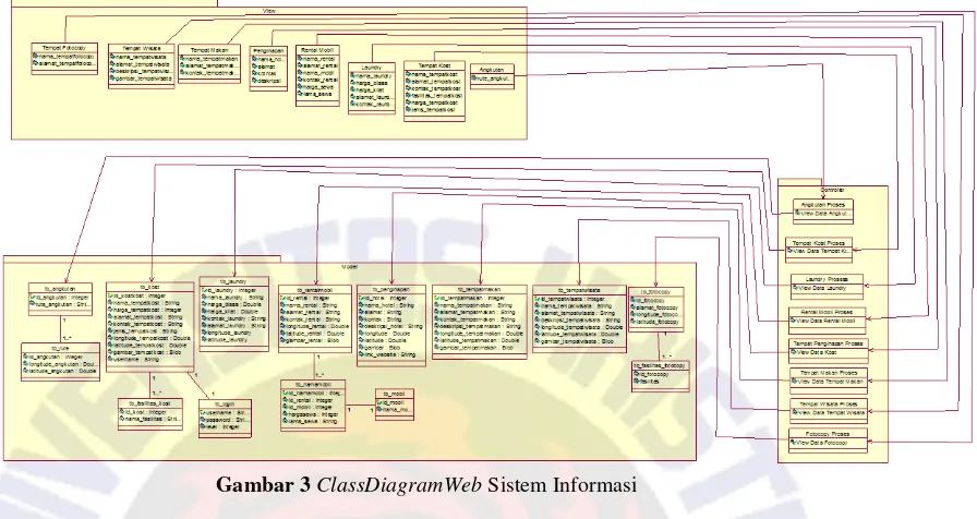 Gambar 3 merupakan class diagram dari aplikasi web sistem informasi. 