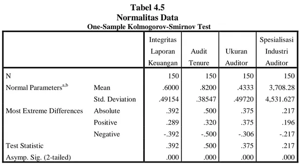 Tabel 4.5  Normalitas Data 