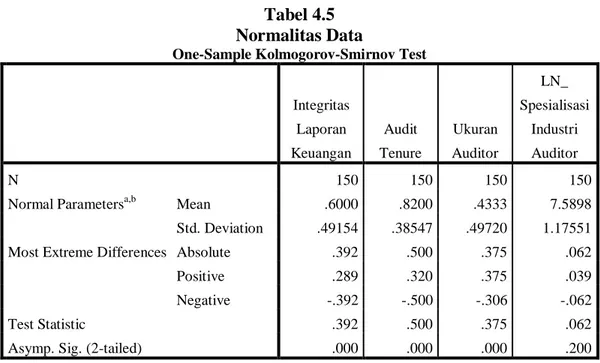 Tabel 4.5  Normalitas Data 
