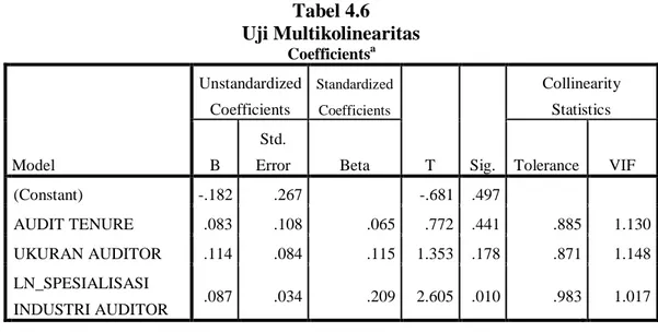 Tabel 4.6  Uji Multikolinearitas  Coefficients a Model  Unstandardized Coefficients  Standardized Coefficients  T  Sig