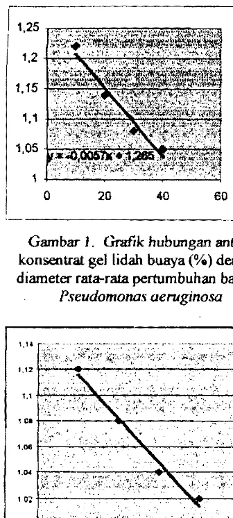 Gambar 1. Gnrfik hubungan antara 