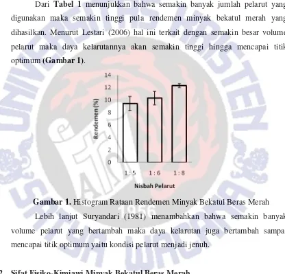 Tabel 1. Rataan Rendemen Minyak Bekatul Beras Merah (% ± SE) antar 