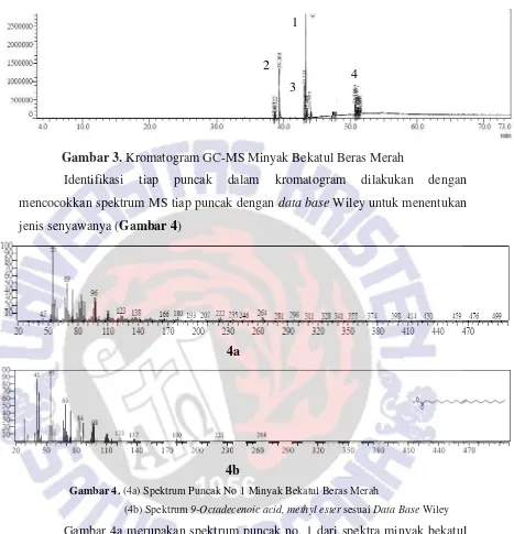 Gambar 3. Kromatogram GC-MS Minyak Bekatul Beras Merah 