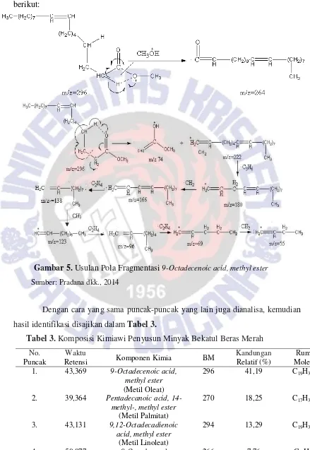 Gambar 5. Usulan Pola Fragmentasi 9-Octadecenoic acid, methyl ester 