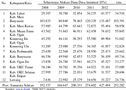 Tabel 1.  Jumlah Alokasi Dana Desa (seharusnya) menurut  Permendagri 37/2007 Kabupaten/Kota di Provinsi Sumatera Selatan Tahun 2008-2012 (jutaan) 