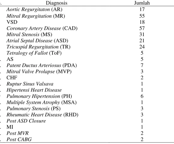 Tabel 1. Jumlah pasien operasi bedah jantung RSUP Dr. Kariadi periode Januari  2011 ± Januari 2013