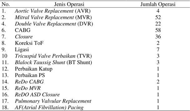 Tabel  4.  Distribusi  operasi  bedah  jantung  yang  meninggal  di  RSUP  Dr.  Kariadi  Semarang periode Januari 2011 ± Januari 2013 berdasarkan jenis operasi 