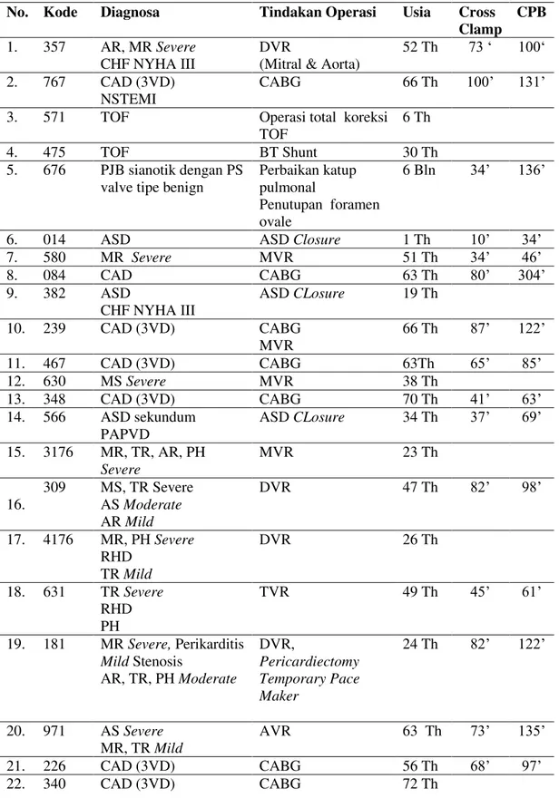 Tabel  5.  Deskripsi  pasien  operasi  bedah  jantung  yang  meninggal  di  RSUP  Dr.  Kariadi  Semarang  periode  1  Januari  2011  ±  31  Januari  2013  berdasarkan  diagnosa, tindakan operasi, usia, lama cross clamp dan CPB