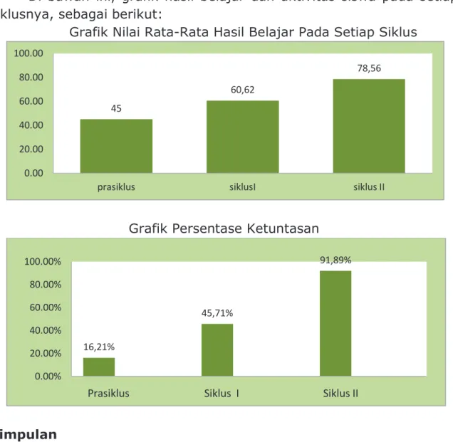 Grafik Nilai Rata-Rata Hasil Belajar Pada Setiap Siklus 