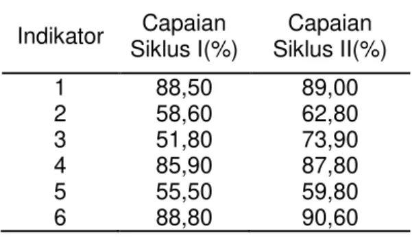 Tabel 2. Hasil Tes Kognitif Siswa Siklus   I dan Siklus II   Indikator  Capaian  Siklus I(%)  Capaian  Siklus II(%)  1  88,50  89,00  2  58,60  62,80  3  51,80  73,90  4  85,90  87,80  5  55,50  59,80  6  88,80  90,60 