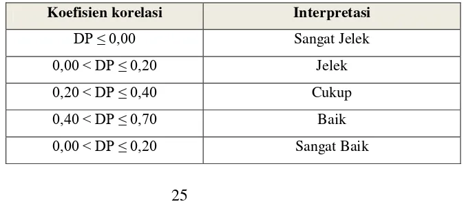 Tabel 3.2 Interpretasi Daya Pembeda 