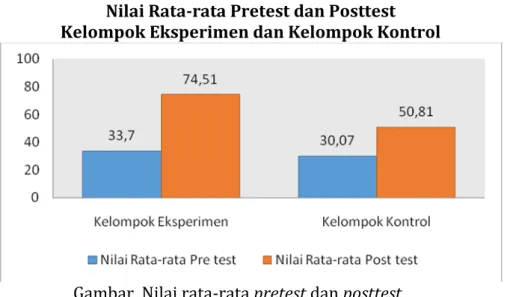 Gambar  Nilai rata-rata pretest dan posttest