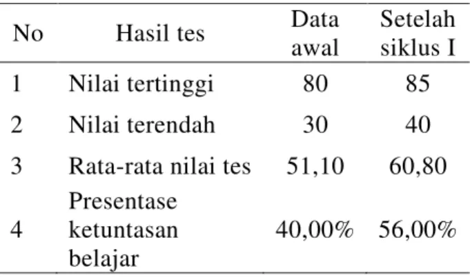 Tabel 4.  Data  Hasil  Belajar  Siswa  Sebelum  dan Sesudah Siklus I 