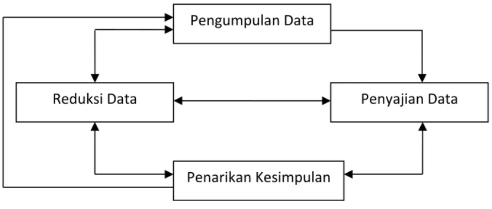 Gambar 3.2 Skema Model Analisis Interaktif 