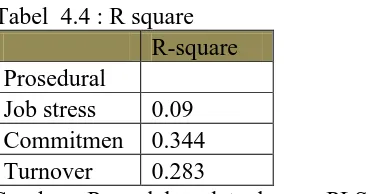 Tabel 4.3 : Composite reliability  